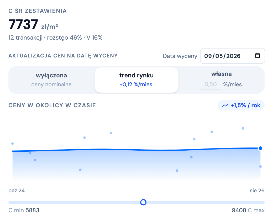 Karta zestawienia z włączoną aktualizacją cen: C śr 7737 zł/m², trend rynku +0,12 % miesięcznie, wykres cen w okolicy